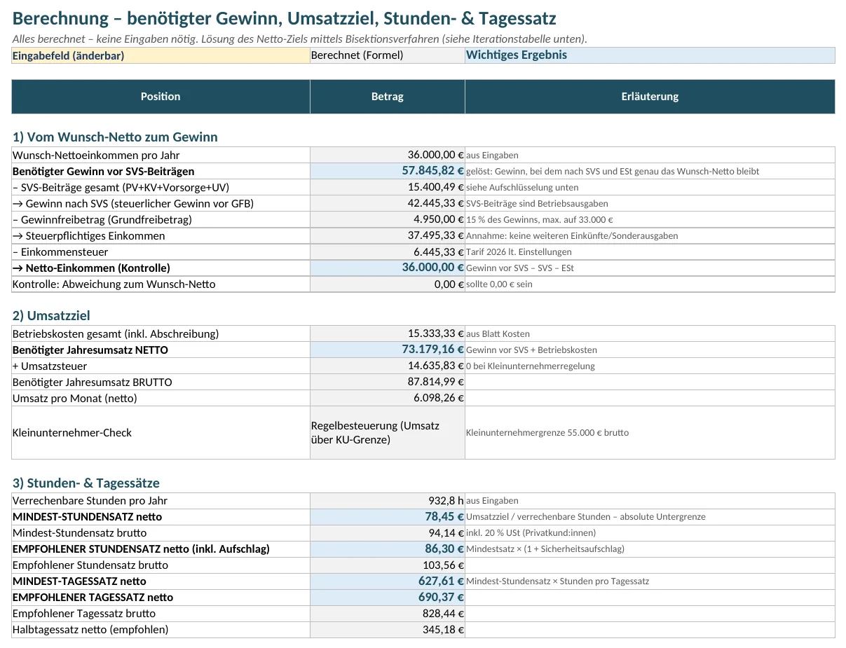 Screenshot aus dem Blatt „Berechnung“: vom Wunsch-Netto 36.000 € über SVS-Beiträge, Gewinnfreibetrag und Einkommensteuer zum Umsatzziel, Mindest-Stundensatz 78,45 € netto, empfohlener Stundensatz 86,30 € netto und Tagessatz.