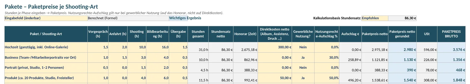 Screenshot aus dem Blatt „Pakete“: Stunden je Phase für Hochzeit, Business, Portrait und Produkt, daraus Paketpreise netto und brutto inklusive Nutzungsrechte-Aufschlag.