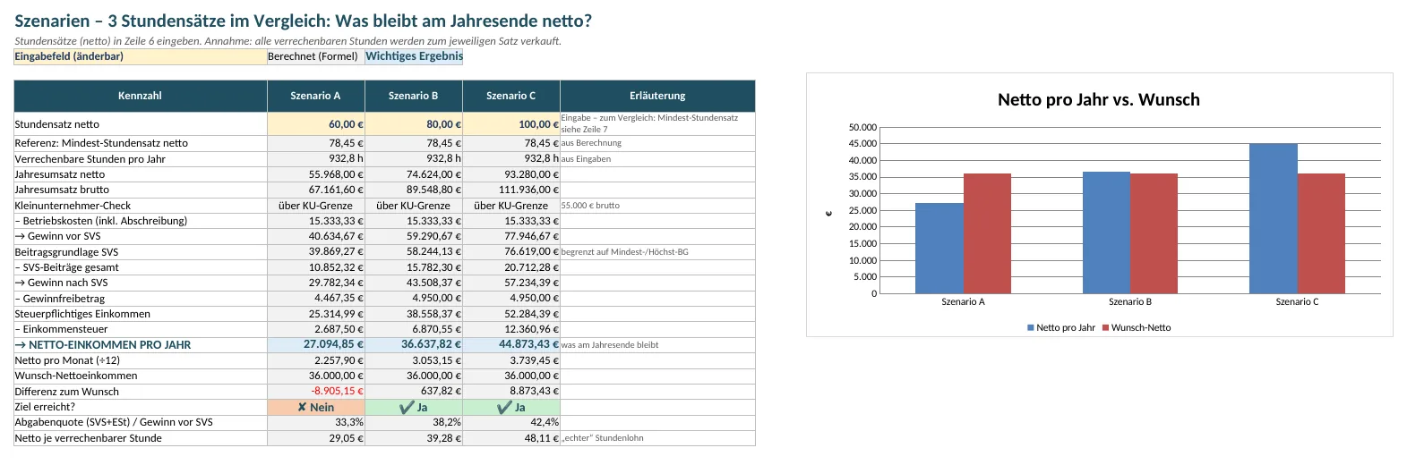 Screenshot aus dem Blatt „Szenarien“: drei Stundensätze (60, 80 und 100 € netto) im Vergleich mit dem Netto-Einkommen pro Jahr und einem Diagramm „Netto pro Jahr vs. Wunsch“.